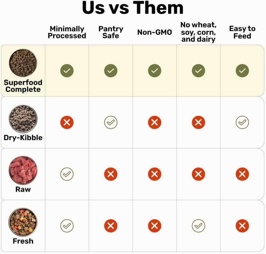 BADLANDS RANCH - Superfood Complete, Air-Dried Adult Dog Food - High Protein, Zero Fillers, Superfood Nutrition by Katherine Heigl (24 oz., Premium Chicken)