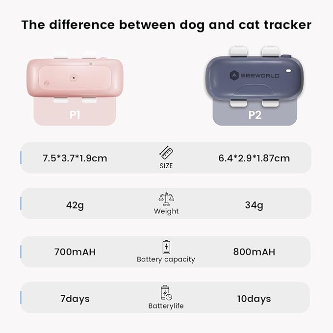 SEEWORLD Pet GPS Tracker for Dogs Cats, Real-Time Location Tracker - Image 7
