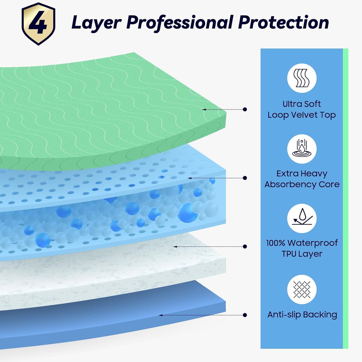 4 Pack 36” x 36” Extra Heavy Absorbency Washable Underpads, Waterproof Quick Drying Nursing Pads Incontinence Bed Pads, Reusable Washable Pee Pads for Dogs, Diaper Changing & Adults