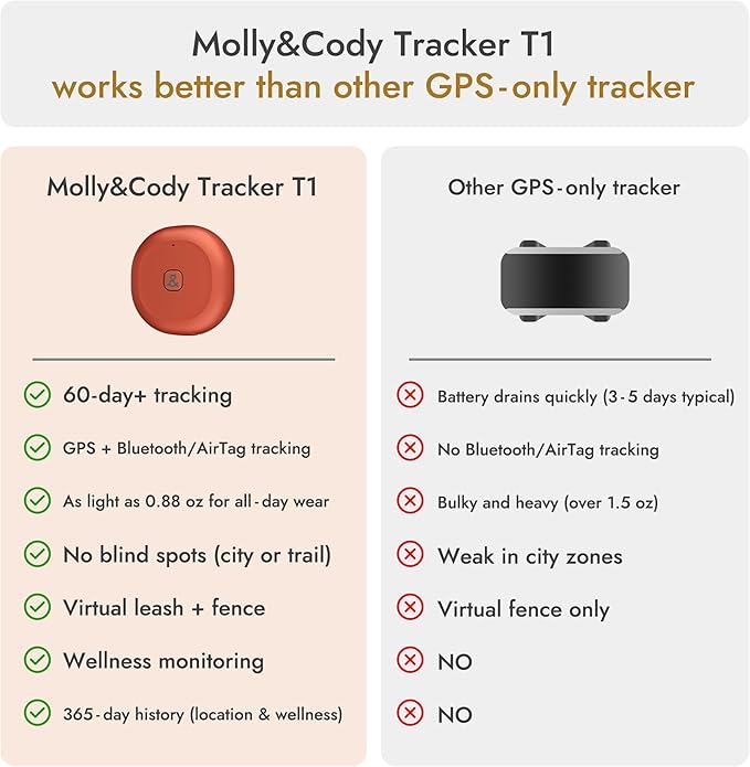 Molly&Cody GPS + Bluetooth Pet Tracker - Image 5
