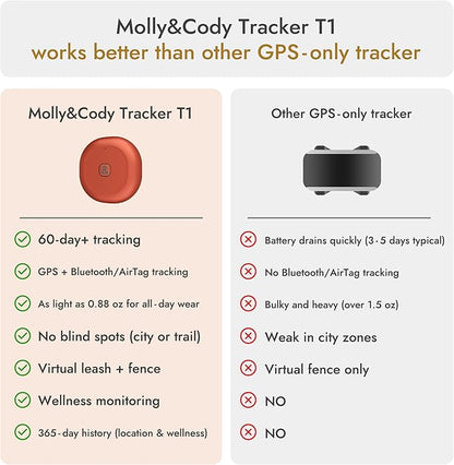 Molly&Cody GPS + Bluetooth Pet Tracker - Image 7