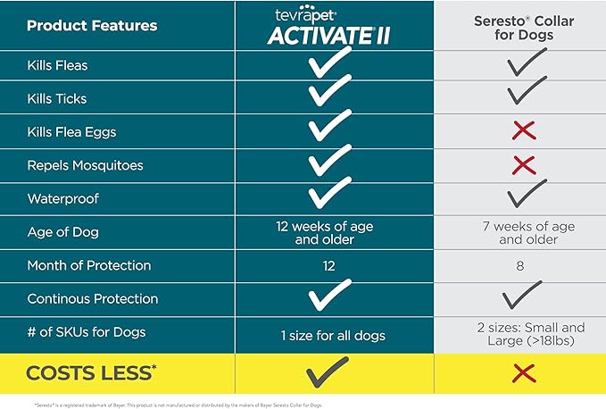TevraPet Activate II Flea and Tick Collar - Image 3