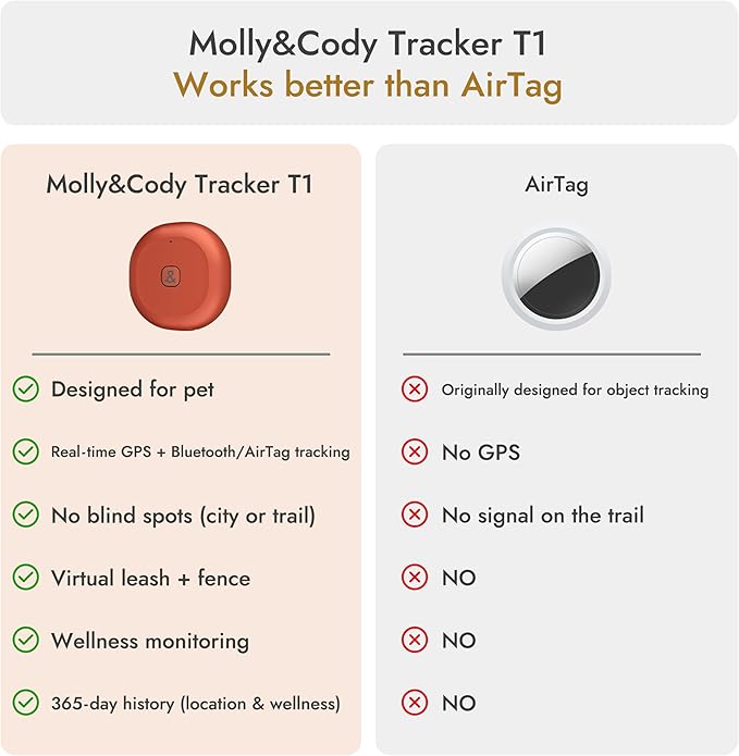 Molly&Cody GPS + Bluetooth Pet Tracker - Image 7