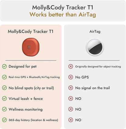 Molly&Cody GPS + Bluetooth Pet Tracker - Image 8