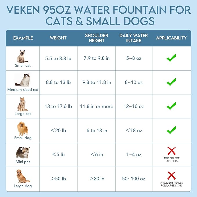Veken Innovation Award Winner 95oz/2.8L Pet Fountain, Automatic Cat Water - Image 9