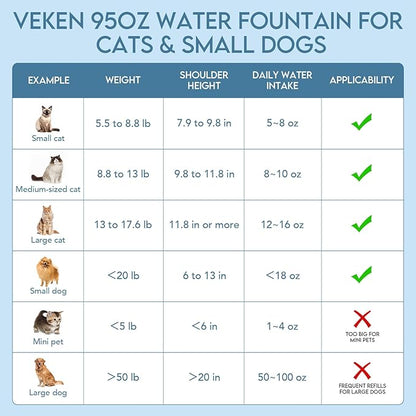 Veken Innovation Award Winner 95oz/2.8L Pet Fountain, Automatic Cat Water - Image 9