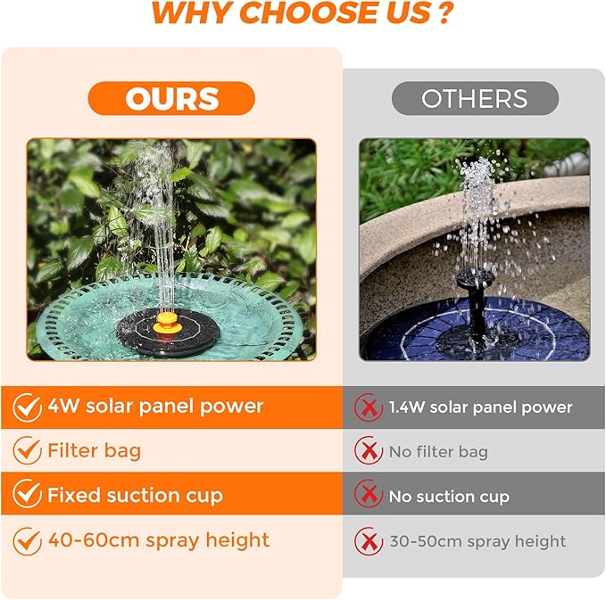 4.0W Solar Fountain, 2026 Upgrade Solar Bird Bath Fountains Pump - Image 4